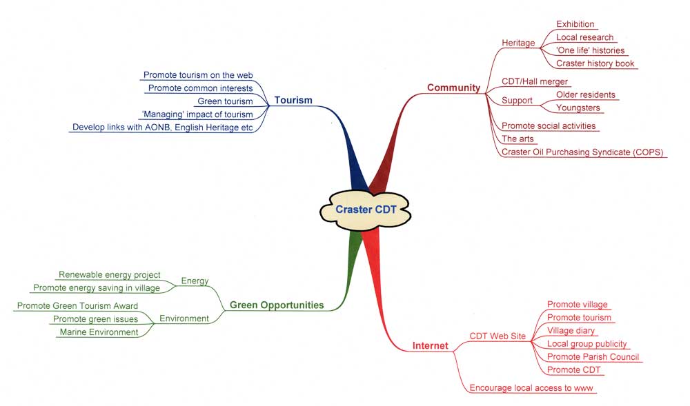 Ideas Mind Map